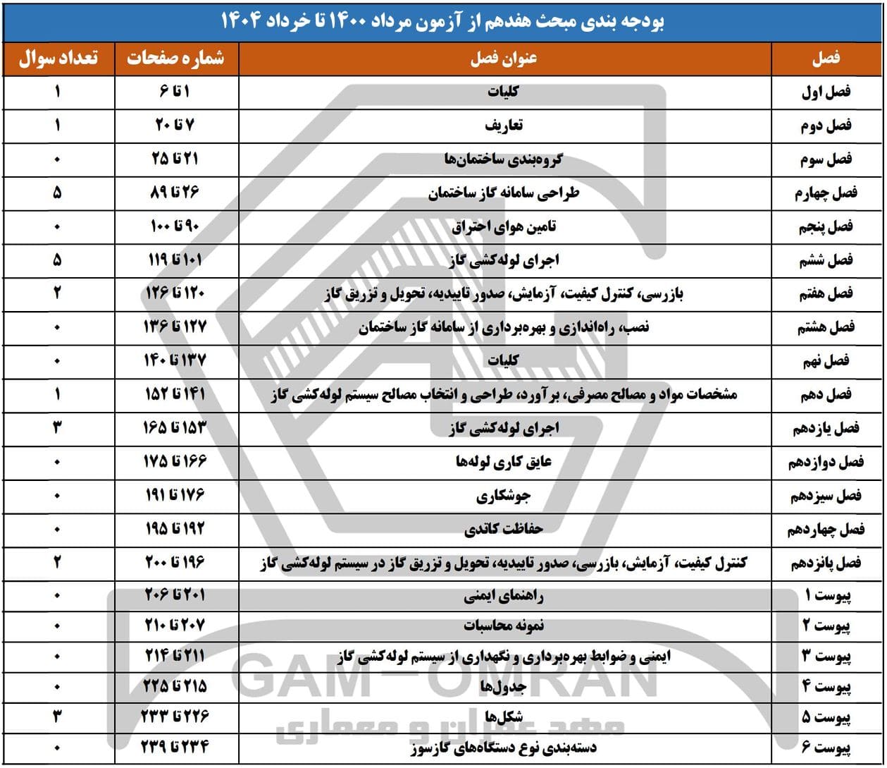 بودجه بندی مبحث 17 مقررات ملی ساختمان