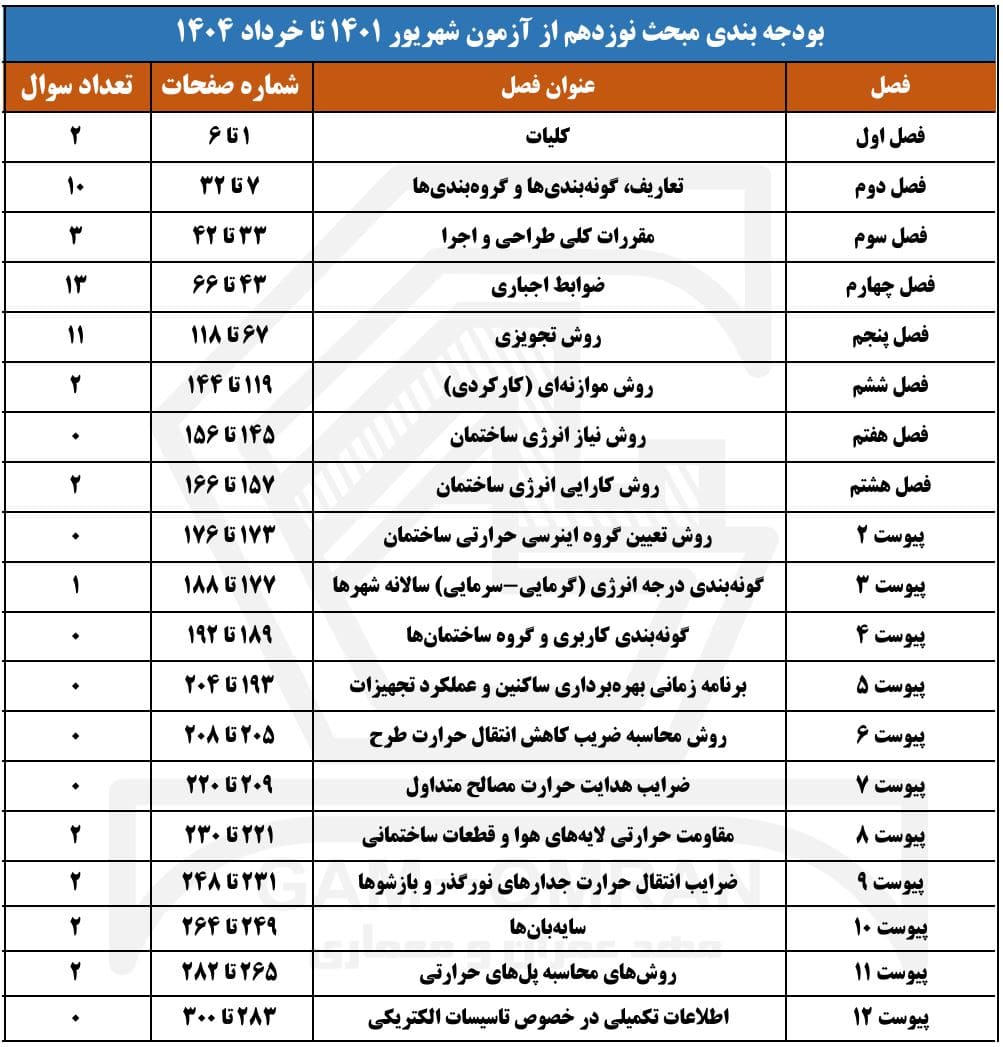 بودجه بندی مبحث 19 مقررات ملی ساختمان