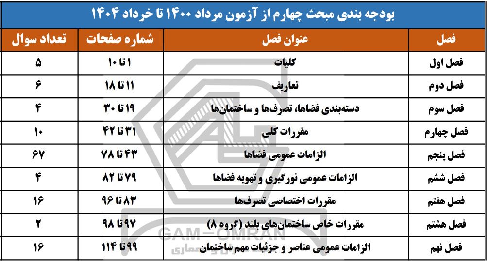 بودجه بندی مبحث 4 مقررات ملی ساختمان