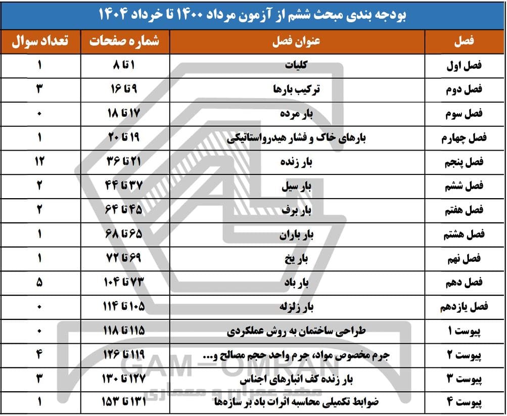 بودجه بندی مبحث 6 مقررات ملی ساختمان