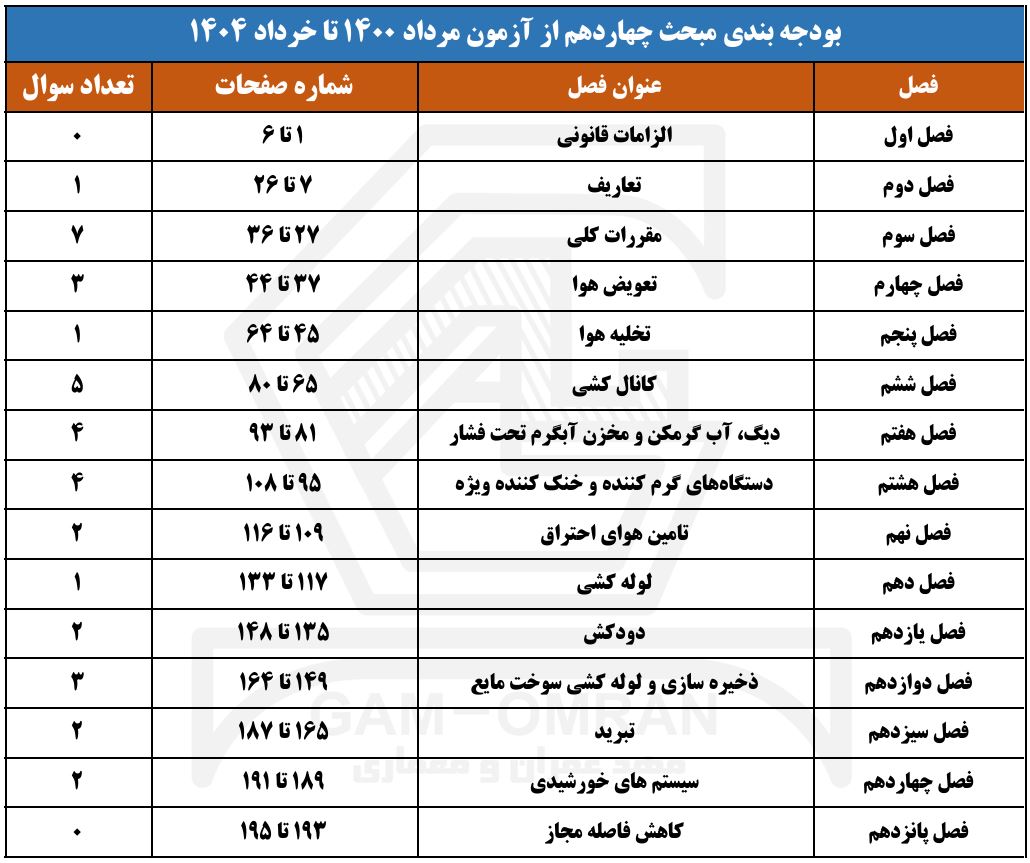 بودجه بندی مبحث 14 مقررات ملی ساختمان