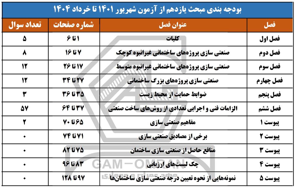 بودجه بندی مبحث 11