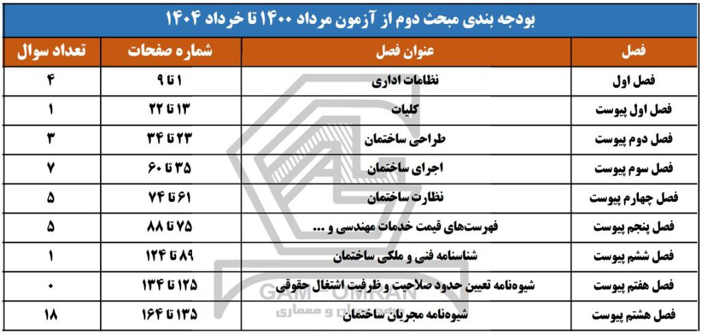 مبحث 2 مقررات ملی ساختمان