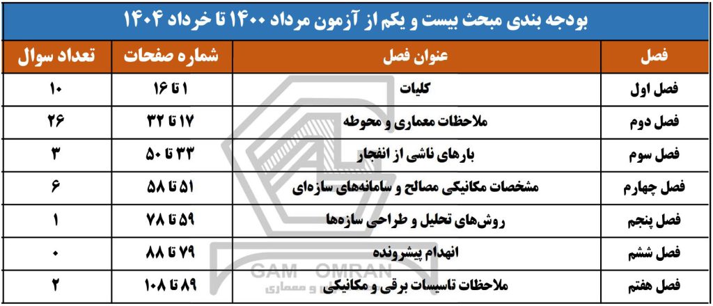 بودجه بندی مبحث 21