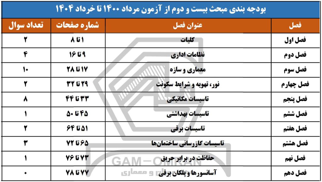 بودجه بندی مبحث 22