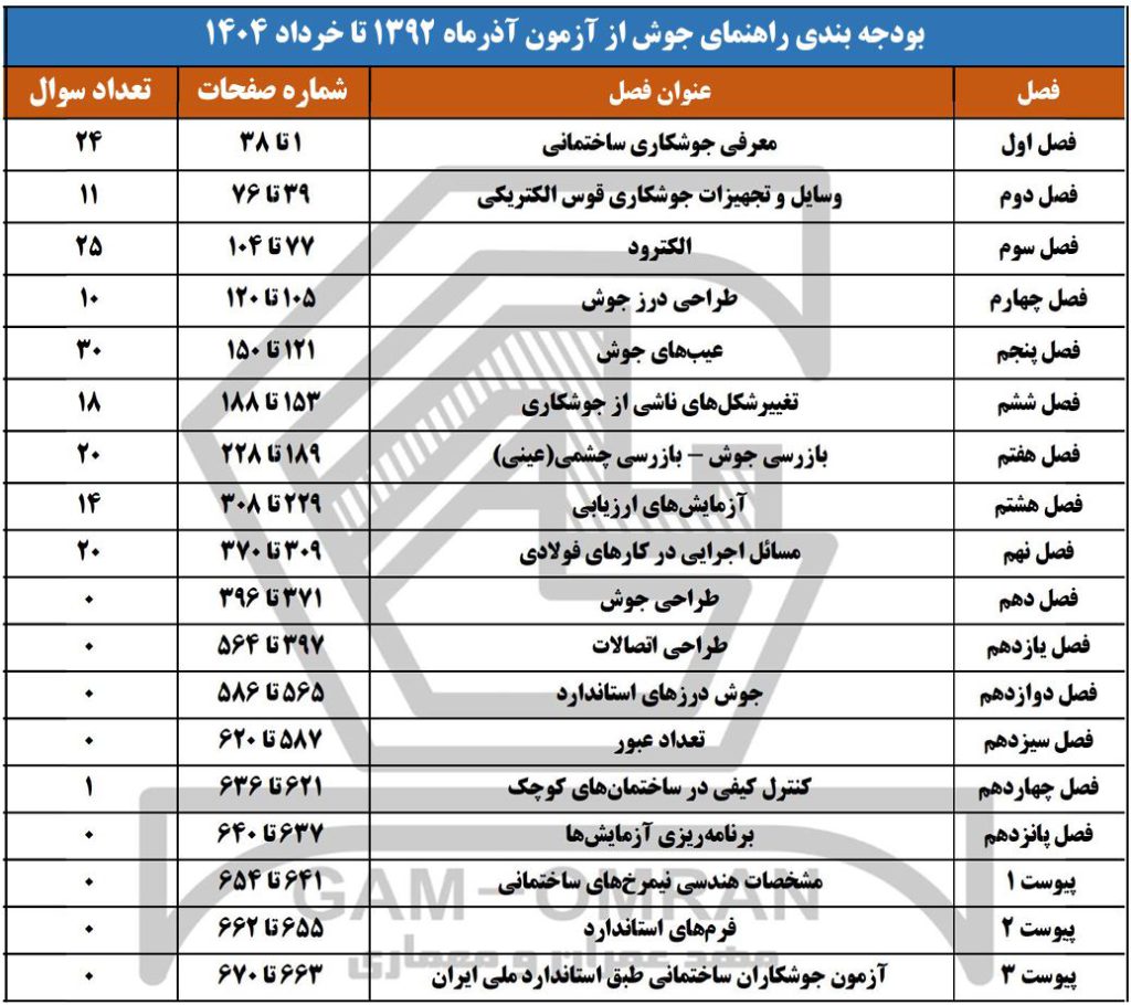 بودجه بندی راهنمای جوش