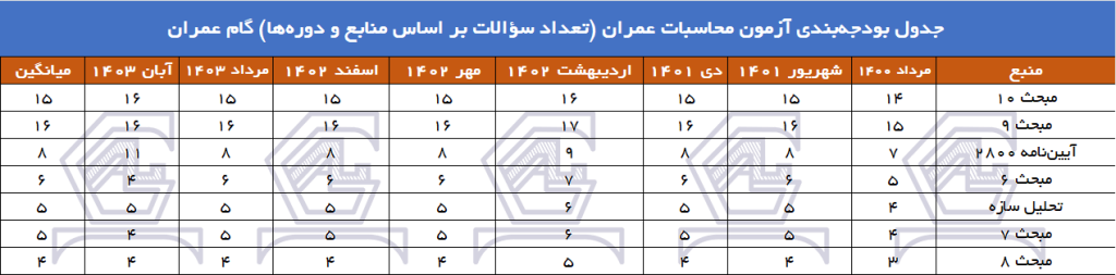 بودجه بندی محاسبات عمران گام عمران