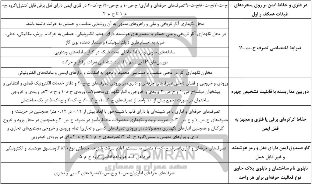 دانلود جدول خلاصه الزامات پیوست مبحث چهارم و ضوابط حفاظتی و انتظامی ساختمان