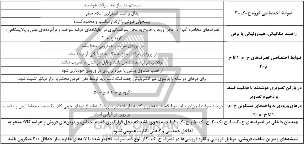 دانلود جدول خلاصه الزامات پیوست مبحث چهارم و ضوابط حفاظتی و انتظامی ساختمان